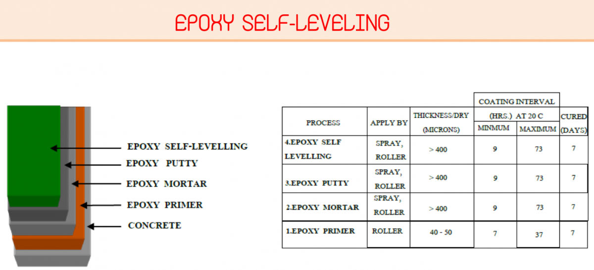 Epoxy self-leveling