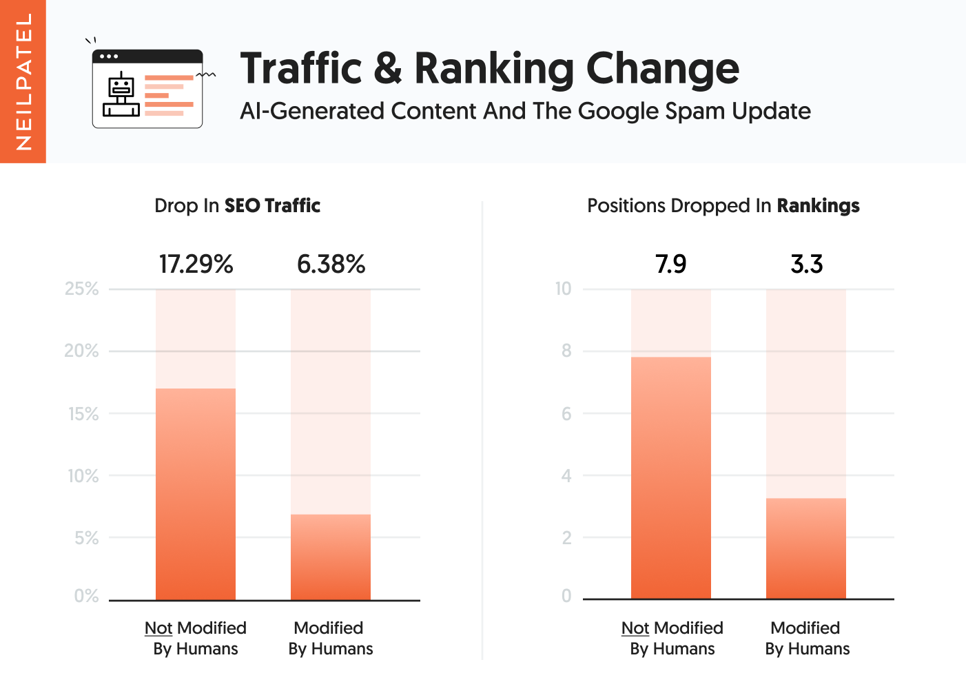 Traffic-Ranking-Change-AI-generated-content-and-the-Google-spam-update-1