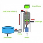 ระบบบำบัดน้ำเสียโรงงานอุตสาหกรรม - รับติดตั้งระบบบำบัดน้ำเสียในโรงงาน - เวิลด์กรีน