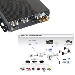 Diagram Mobile 3G DVR 