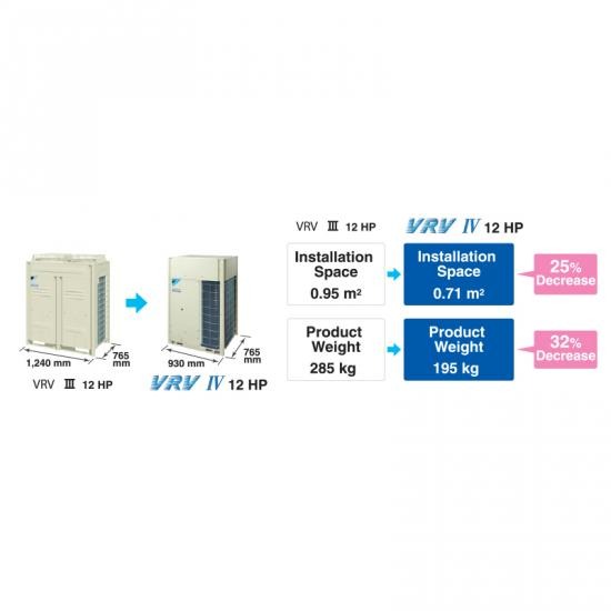 แอร์ไดกิ้นระบบวีอาร์วี  Daikin VRV IV ฟังก์ชั่นการทำงานของแอร์ไดกิ้น  ระบบการทำงานของไดกิ้น  ไดกิ้น  แอร์ไดกิ้นระบบวีอาร์วี 