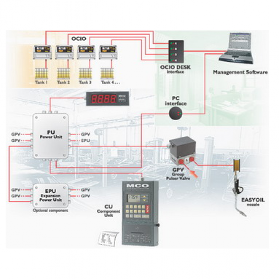 จำหน่ายอุปกรณ์จ่ายสารหล่อลื่น ปั๊มสูบอุตสาหกรรม  - ระบบจัดการงานสั่งจ่ายน้ำมัน