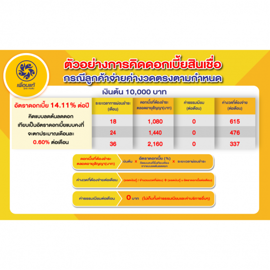 ตัวอย่างการคำนวณดอกเบี้ยสินเชื่อที่ดินเพื่อนแท้ ตัวอย่างการคำนวณดอกเบี้ยสินเชื่อที่ดินเพื่อนแท้  เพื่อนแท้ เงินด่วน  กู้เงินออนไลน์  สินเชื่อที่ดิน  เพื่อนแท้ เงินด่วน ใกล้ฉัน 