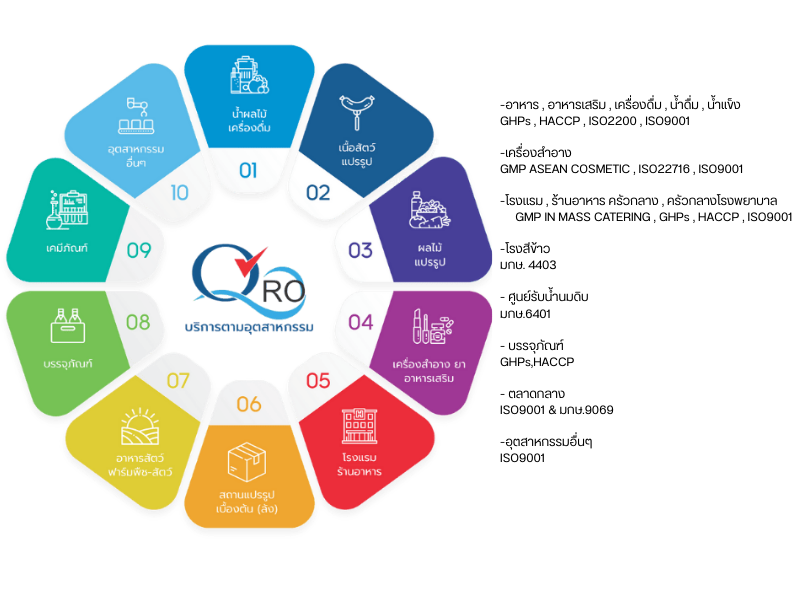 รับทำ ISO, รับทำ GHPsHACCP