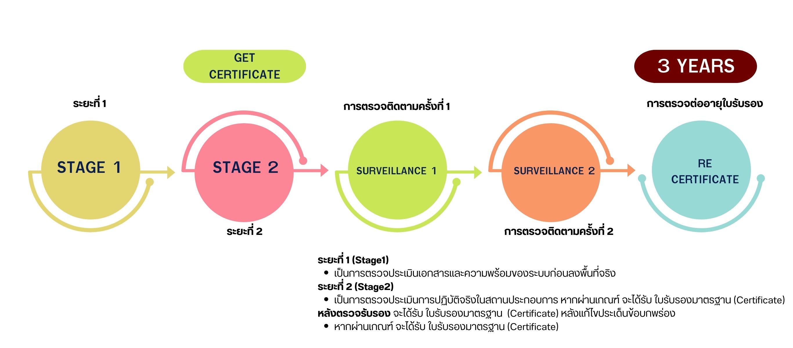 ไทม์ไลน์ในการตรวจรับรอง