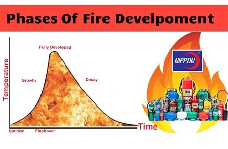 การพัฒนาการของไฟ Stage of Fire Development