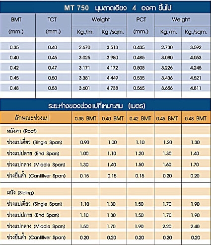 ระยะห่างของช่วงแปที่เหมาะสม