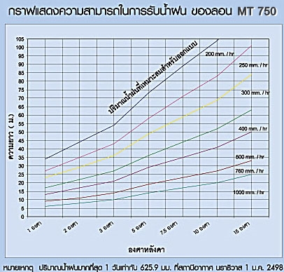 กราฟแสดงความสามารถในการรับน้ำฝน