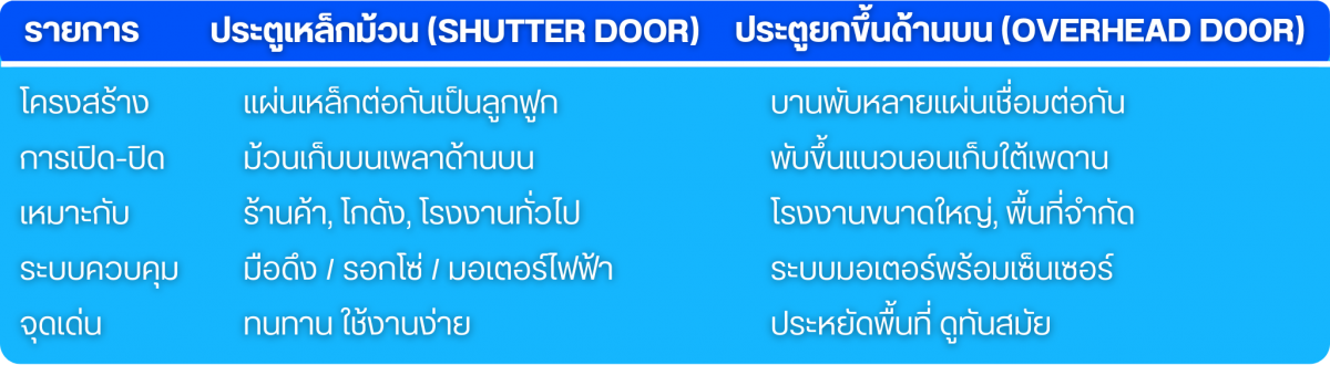 ประตูเหล็กม้วน ประตูยกขึ้นด้านบน ประตูเหล็กม้วน ประตูยกขึ้นด้านบน