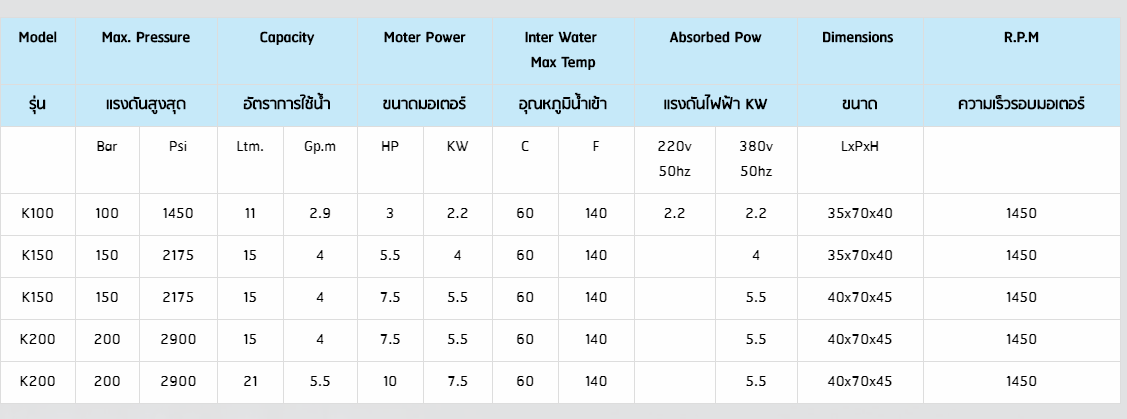 รุ่น เครื่องฉีดน้ำแรงดันสูง