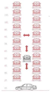 ที่จอดรถอัตโนมัติแบบสูง