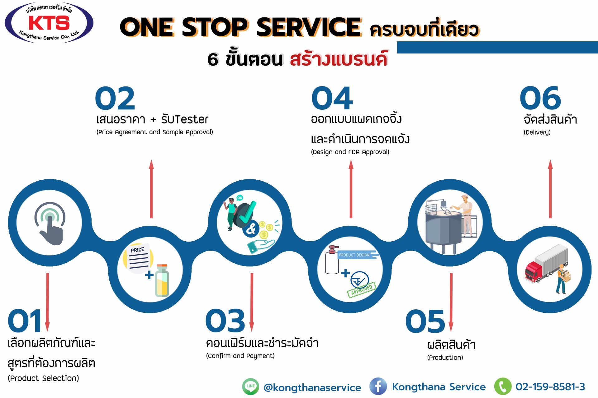 โรงงานผลิตภัณฑ์ทำความสะอาด - คงธนา เซอร์วิส