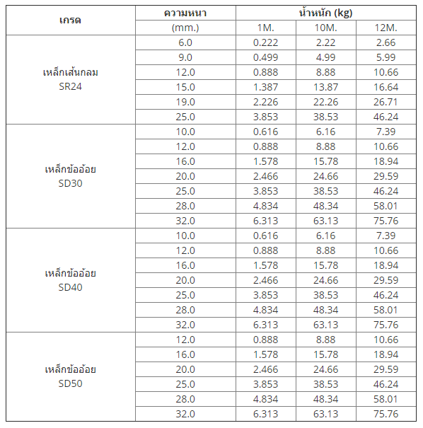 เหล็กเส้นก่อสร้าง เหล็กเส้นก่อสร้าง