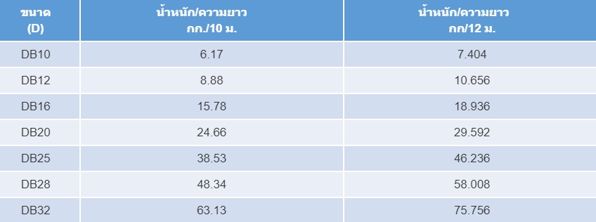 ขนาดเหล็กข้ออ้อย