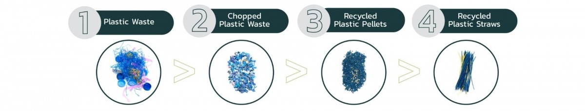 กระบวนการรีไซเคิล กระบวนการรีไซเคิล