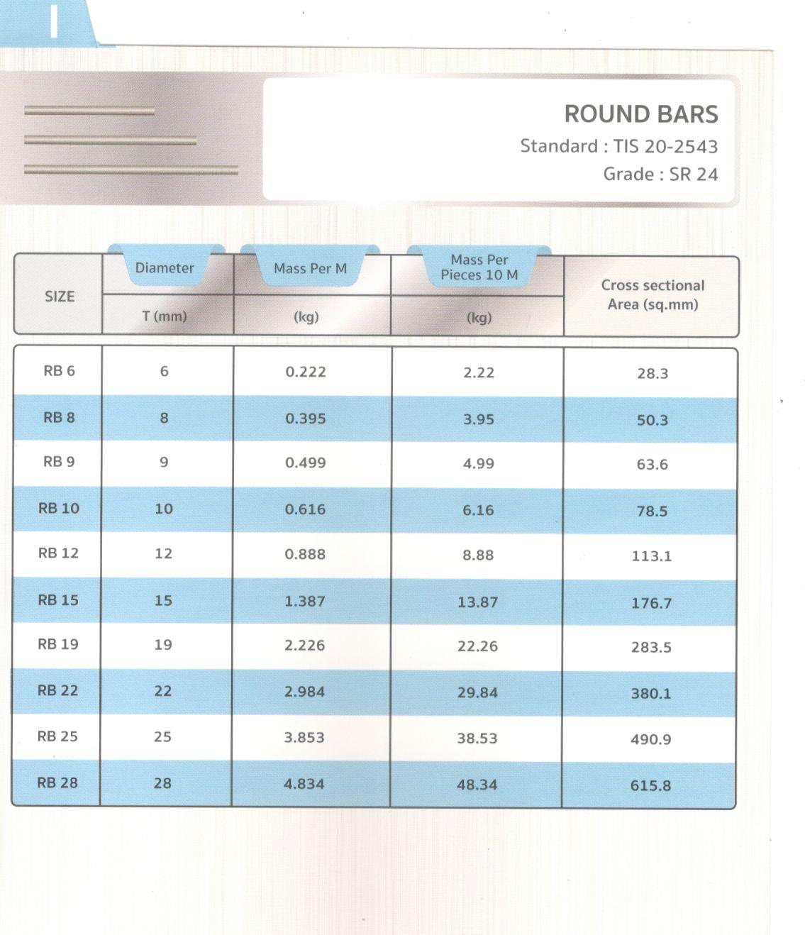 ตารางเหล็กเส้นกลม