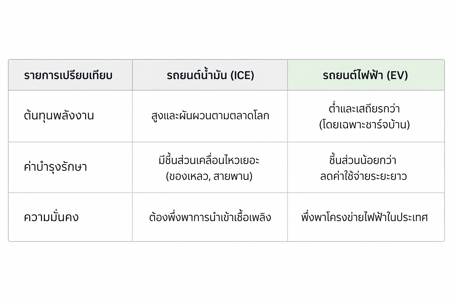 ตารางเปรียบเทียบรถน้ำมัน_รถไฟฟ้า